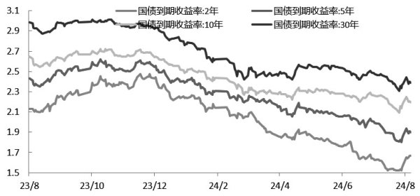 开户配资炒股 长端国债收益率探明“政策底”